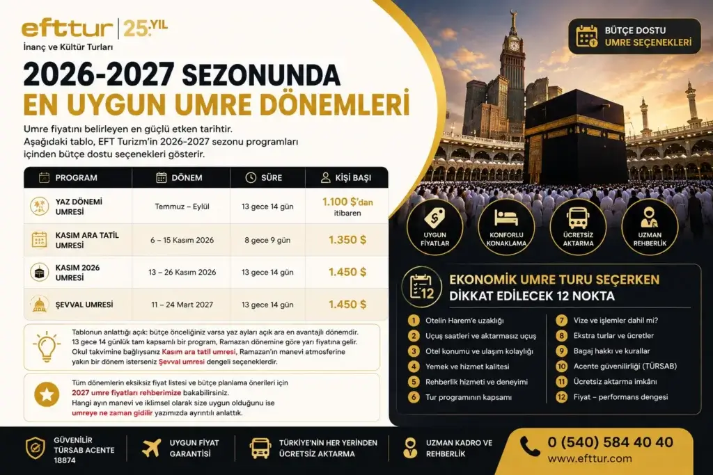 2026-2027 Umre dönemlerini tarih, süre ve kişi başı fiyat açısından karşılaştırın; bütçenize uygun Umre programını seçin.