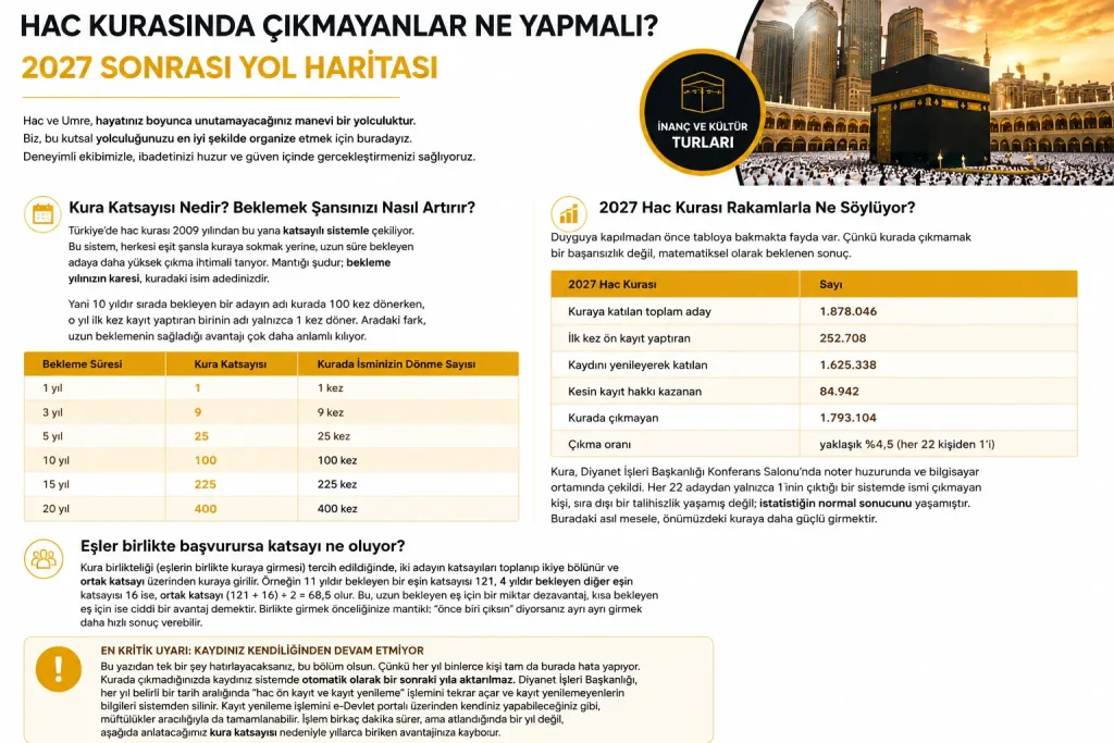 Hac kurasında çıkmayanlar için 2027 hac kura katsayısı, kura sonuçları ve kayıt yenileme rehberi