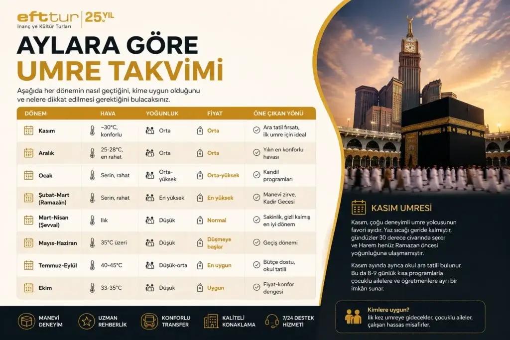 Aylara göre Umre takvimi ve en iyi Umre zamanı rehberi – EFT Tur