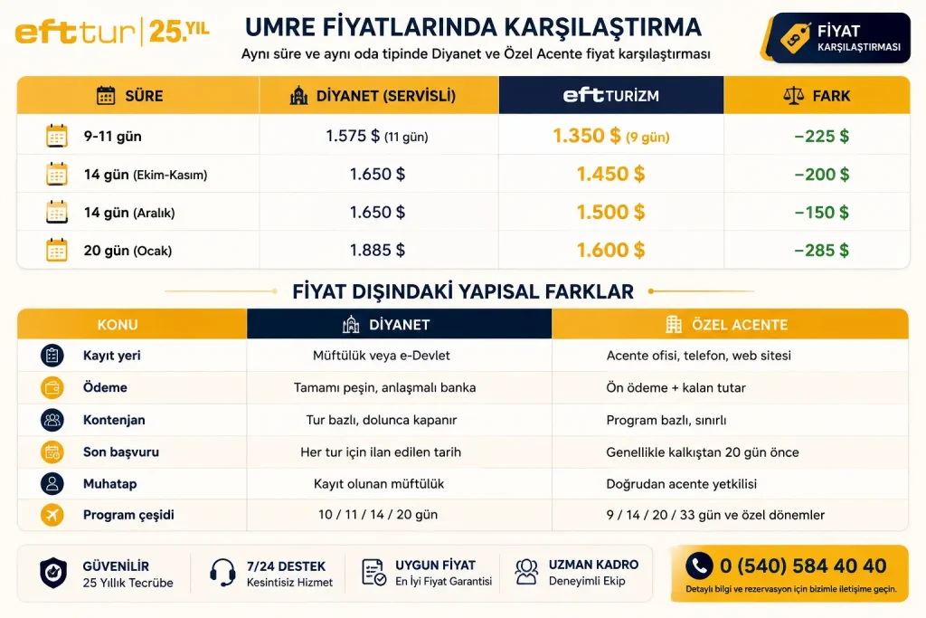 Diyanet ve özel acente Umre fiyatları 2026-2027 karşılaştırma tablosu
