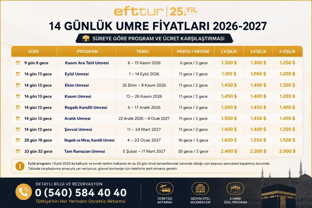 14 Günlük Umre Fiyatları 2026-2027 | Program ve Ücret Karşılaştırması